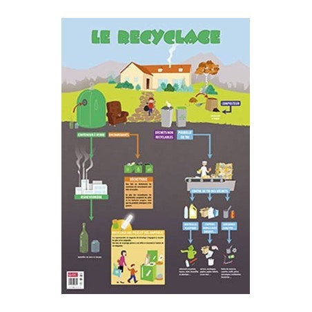 POSTER LE RECYCLAGE