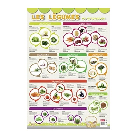 POSTER LES LEGUMES